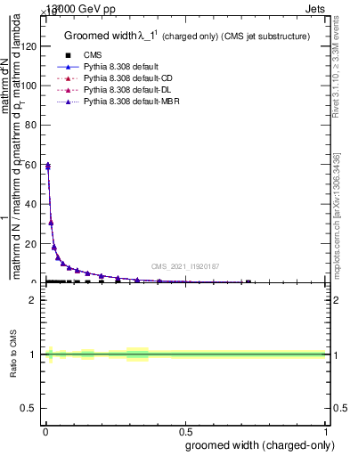 Plot of j.width.gc in 13000 GeV pp collisions