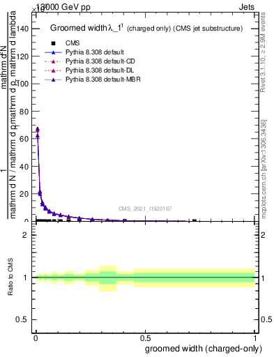 Plot of j.width.gc in 13000 GeV pp collisions