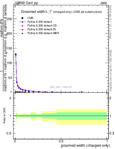 Plot of j.width.gc in 13000 GeV pp collisions