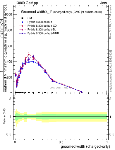 Plot of j.width.gc in 13000 GeV pp collisions