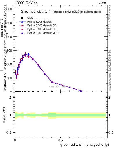 Plot of j.width.gc in 13000 GeV pp collisions