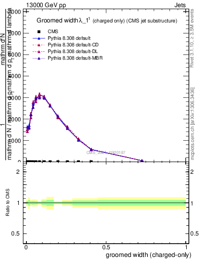 Plot of j.width.gc in 13000 GeV pp collisions