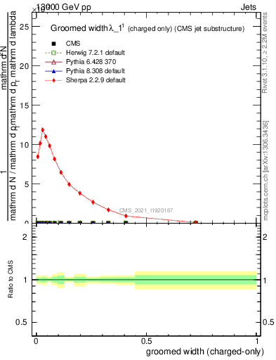 Plot of j.width.gc in 13000 GeV pp collisions