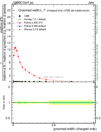 Plot of j.width.gc in 13000 GeV pp collisions