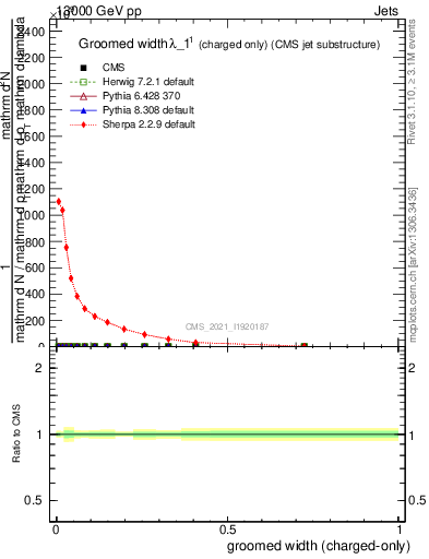 Plot of j.width.gc in 13000 GeV pp collisions