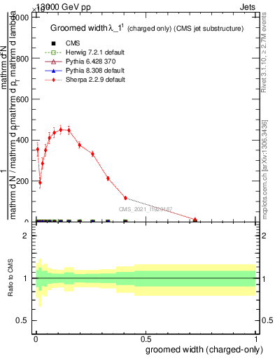 Plot of j.width.gc in 13000 GeV pp collisions