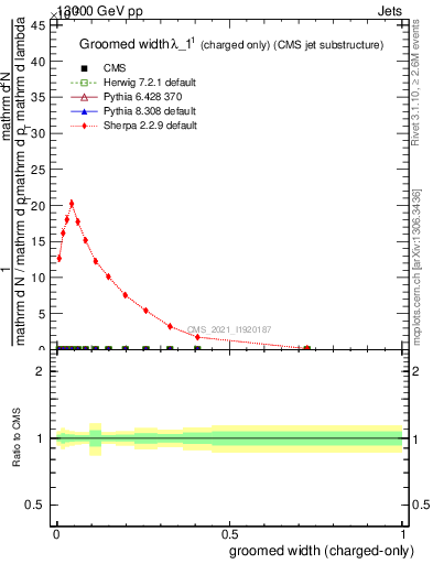 Plot of j.width.gc in 13000 GeV pp collisions