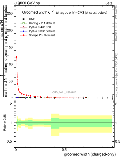 Plot of j.width.gc in 13000 GeV pp collisions