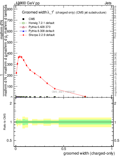 Plot of j.width.gc in 13000 GeV pp collisions