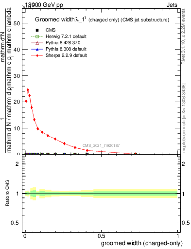 Plot of j.width.gc in 13000 GeV pp collisions