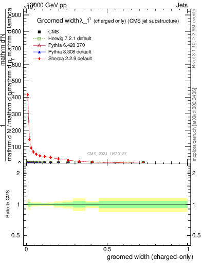 Plot of j.width.gc in 13000 GeV pp collisions