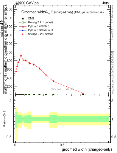 Plot of j.width.gc in 13000 GeV pp collisions