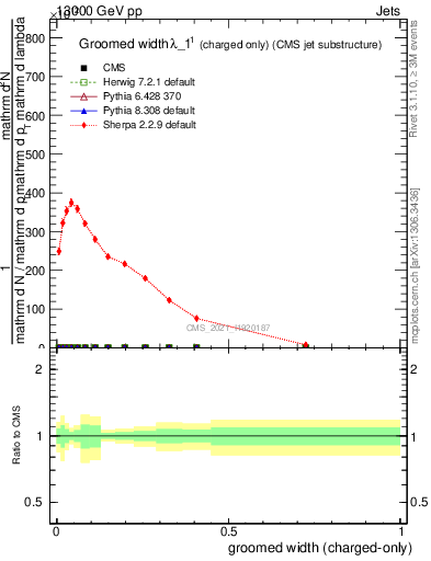 Plot of j.width.gc in 13000 GeV pp collisions