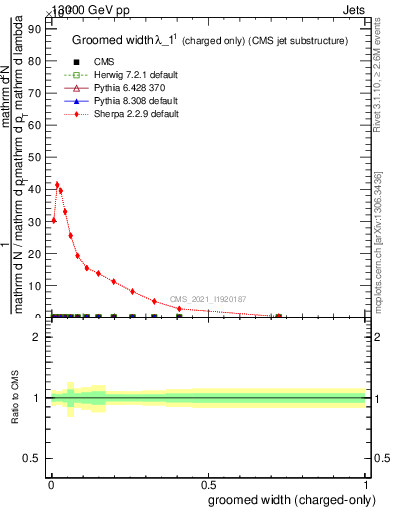 Plot of j.width.gc in 13000 GeV pp collisions