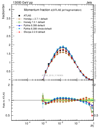 Plot of j.zeta in 13000 GeV pp collisions