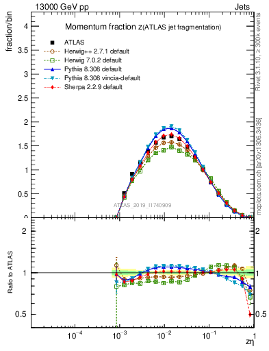 Plot of j.zeta in 13000 GeV pp collisions