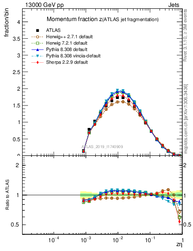 Plot of j.zeta in 13000 GeV pp collisions