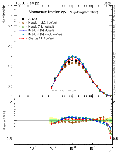 Plot of j.zeta in 13000 GeV pp collisions