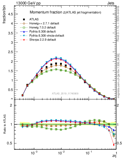 Plot of j.zeta in 13000 GeV pp collisions