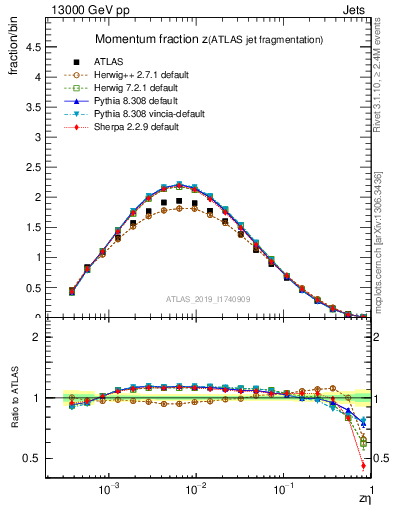 Plot of j.zeta in 13000 GeV pp collisions