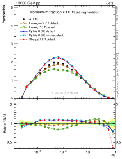 Plot of j.zeta in 13000 GeV pp collisions