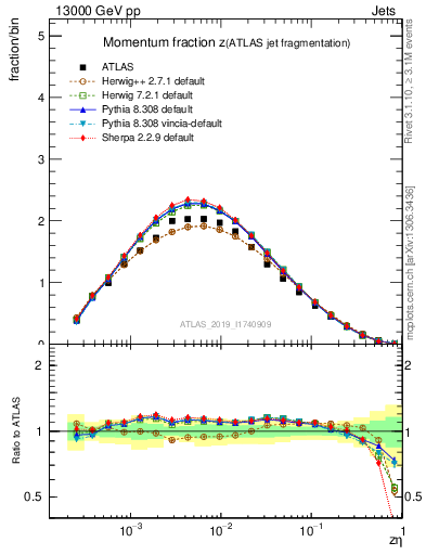 Plot of j.zeta in 13000 GeV pp collisions