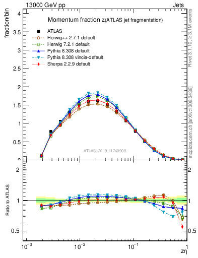 Plot of j.zeta in 13000 GeV pp collisions