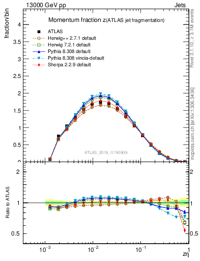 Plot of j.zeta in 13000 GeV pp collisions