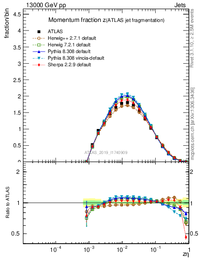 Plot of j.zeta in 13000 GeV pp collisions