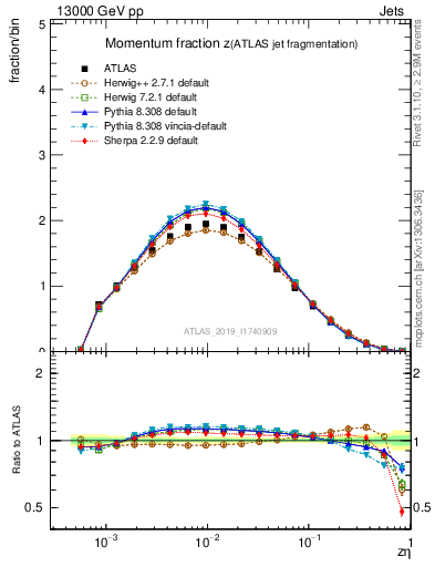 Plot of j.zeta in 13000 GeV pp collisions