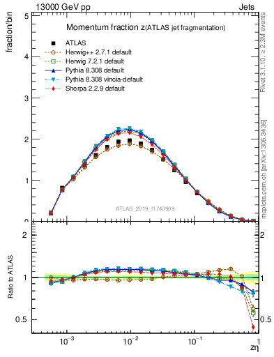 Plot of j.zeta in 13000 GeV pp collisions