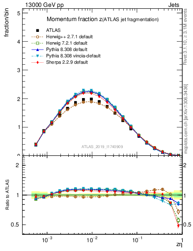 Plot of j.zeta in 13000 GeV pp collisions