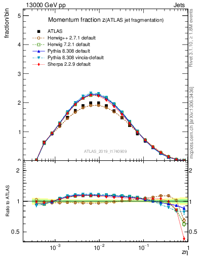 Plot of j.zeta in 13000 GeV pp collisions