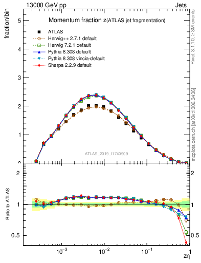 Plot of j.zeta in 13000 GeV pp collisions