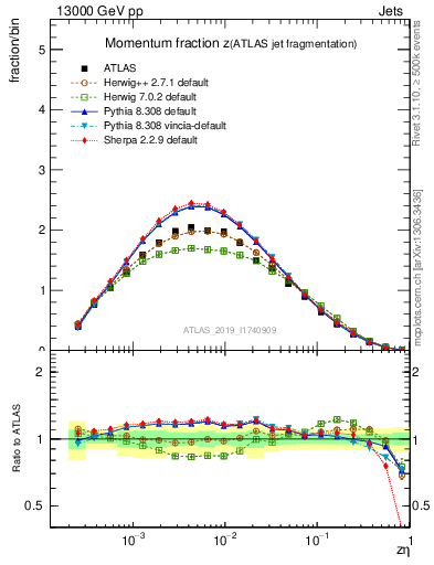 Plot of j.zeta in 13000 GeV pp collisions