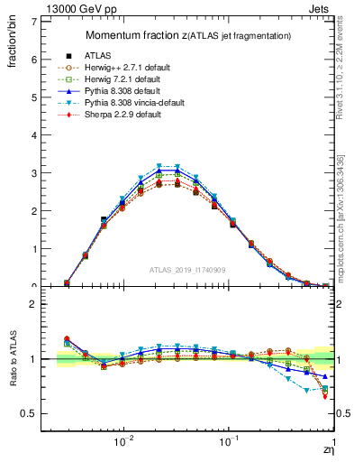 Plot of j.zeta in 13000 GeV pp collisions