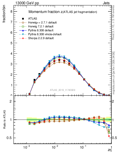 Plot of j.zeta in 13000 GeV pp collisions