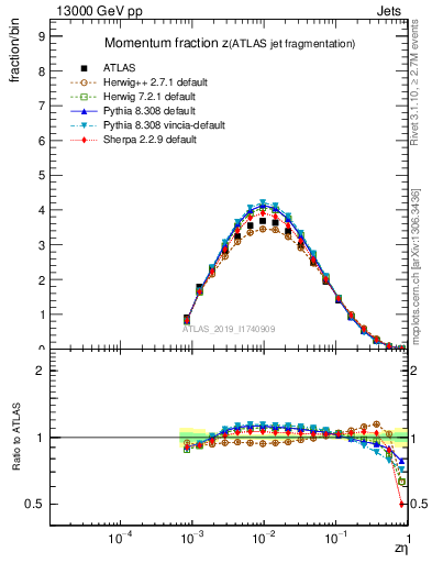 Plot of j.zeta in 13000 GeV pp collisions