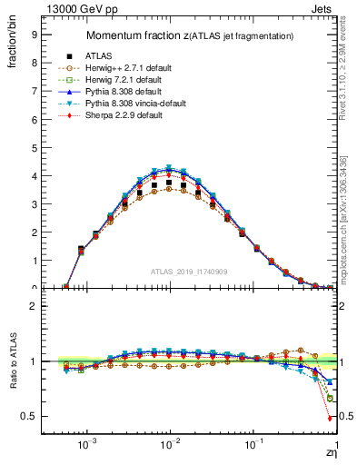 Plot of j.zeta in 13000 GeV pp collisions