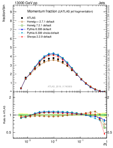 Plot of j.zeta in 13000 GeV pp collisions