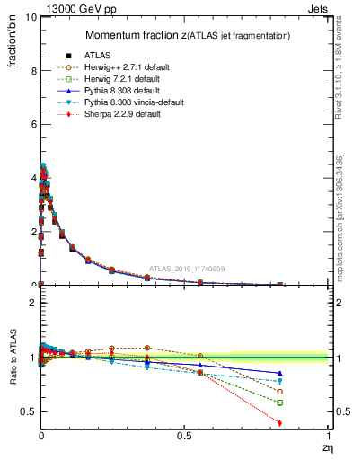 Plot of j.zeta in 13000 GeV pp collisions