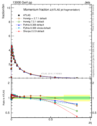 Plot of j.zeta in 13000 GeV pp collisions