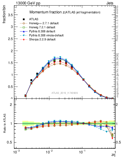 Plot of j.zeta in 13000 GeV pp collisions