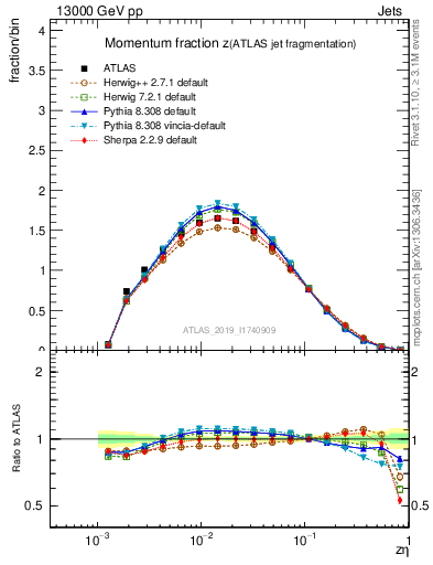 Plot of j.zeta in 13000 GeV pp collisions