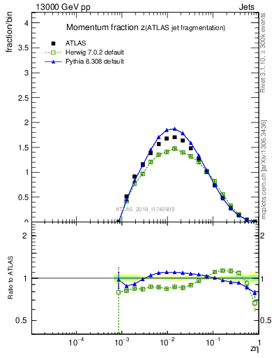 Plot of j.zeta in 13000 GeV pp collisions