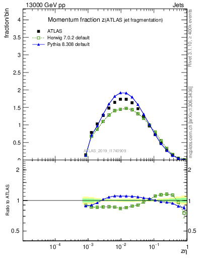 Plot of j.zeta in 13000 GeV pp collisions