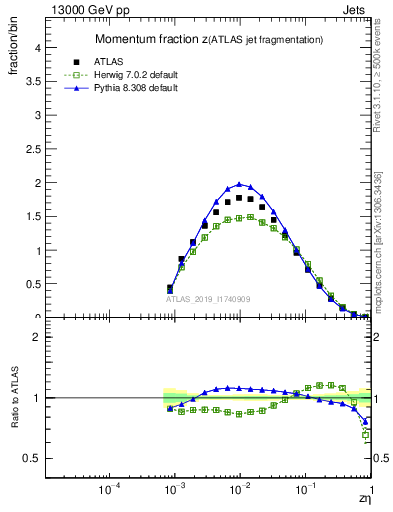 Plot of j.zeta in 13000 GeV pp collisions