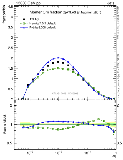 Plot of j.zeta in 13000 GeV pp collisions