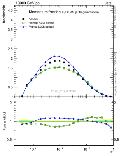 Plot of j.zeta in 13000 GeV pp collisions