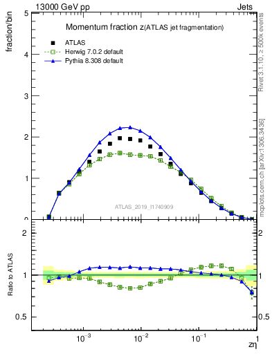 Plot of j.zeta in 13000 GeV pp collisions